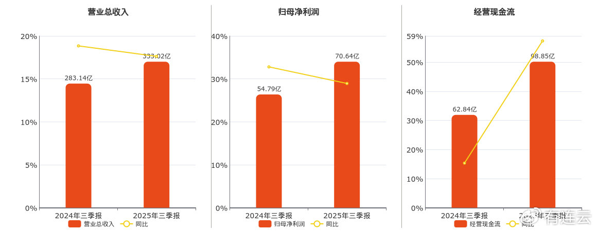 福耀玻璃(600660.SH): 2025年三季报净利润为70.64亿元