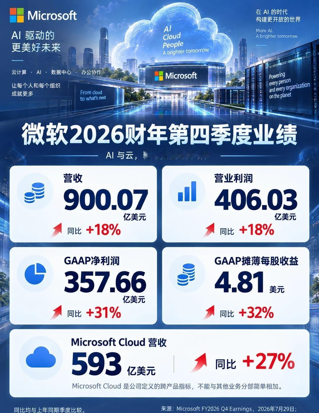 微软2026财年第四季度营收900.07亿美元☁️微软2026财年第四季度营