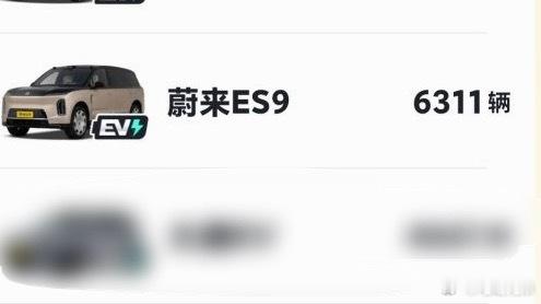 根据懂车帝数据，蔚来ES97月交付6311台，累计交付已经突破2万台。一个冷知
