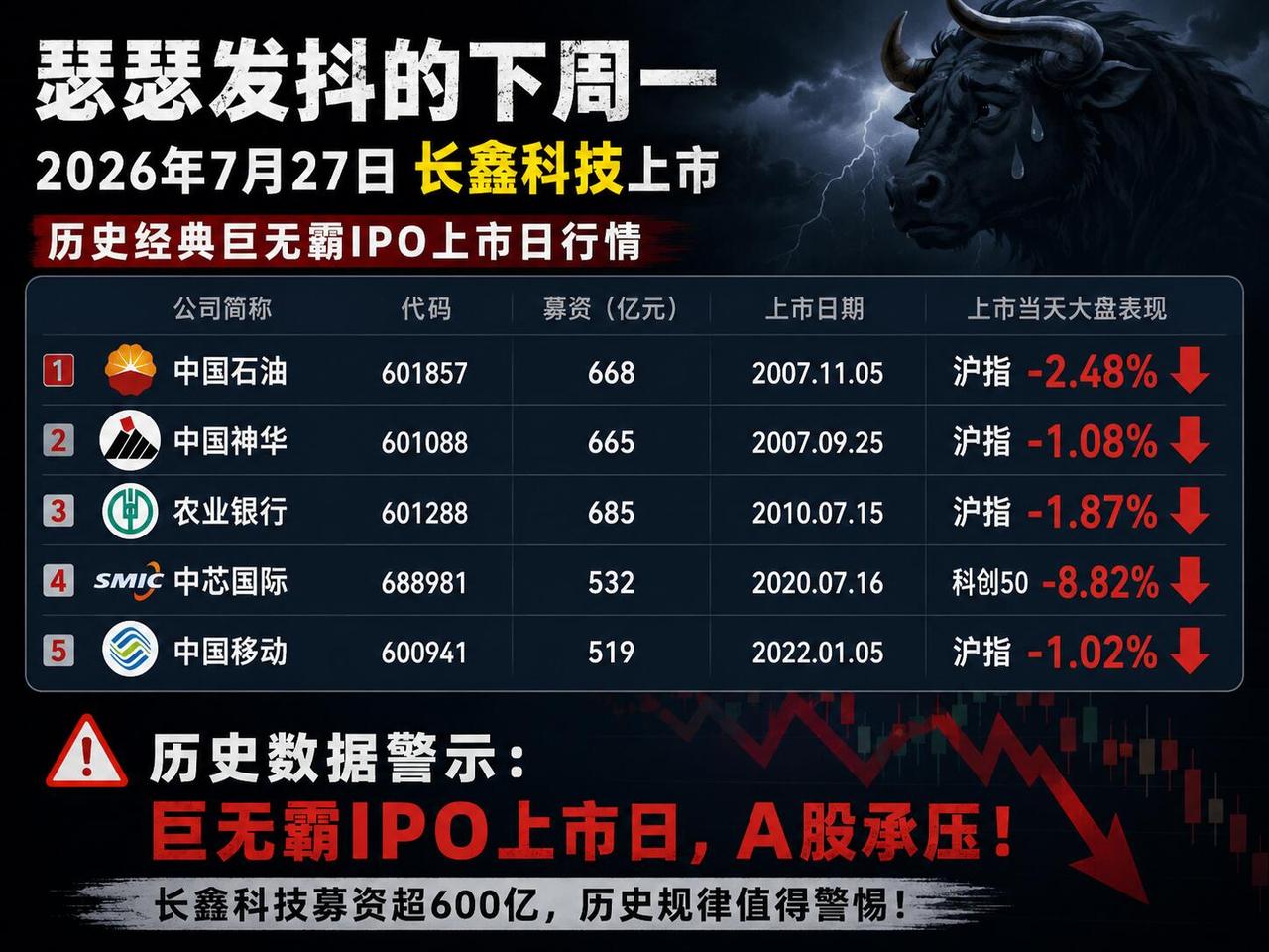 长鑫科技是中国大陆唯一实现DRAM自主研发、12英寸晶圆规模化IDM量产的企业，