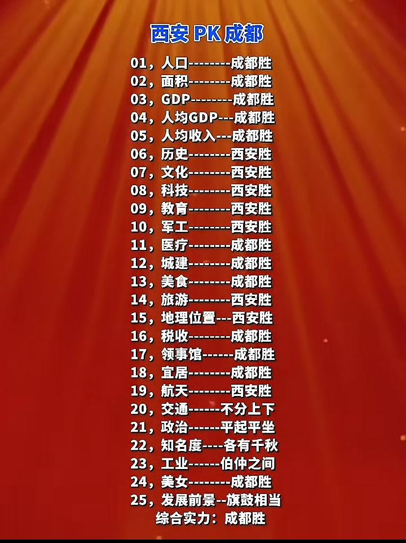 西安PK成都25项，综合下来成都胜。成都的优势，四川人多，四川水多湿润，上面支持