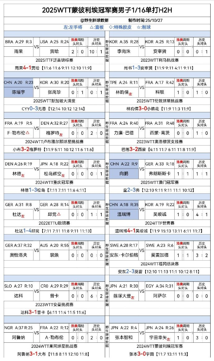 wtt蒙彼利埃冠军赛2025蒙彼利埃冠军赛男单1/16随赛头对头✌︎'֊'国