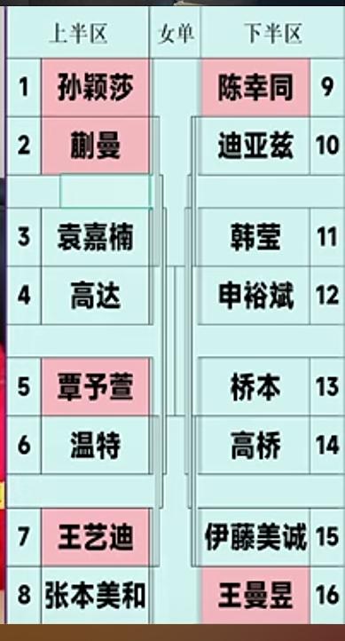 澳门世界杯第二阶段女单抽签结果出炉：孙颖莎首轮打蒯曼太离谱！孙颖莎与张本美和