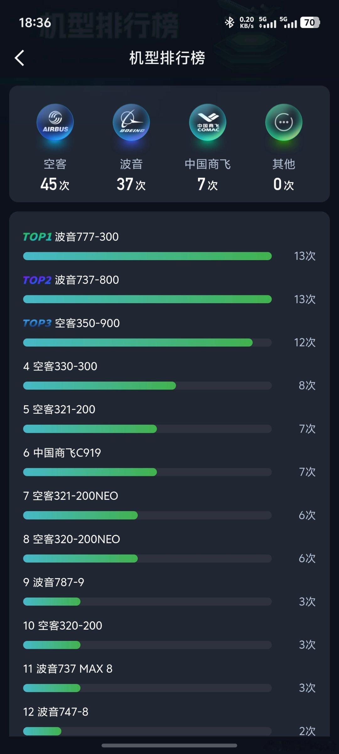 不知不觉坐了7次C919了，不光舒适性高噪声小，机上各种919的标识和定制小甜点