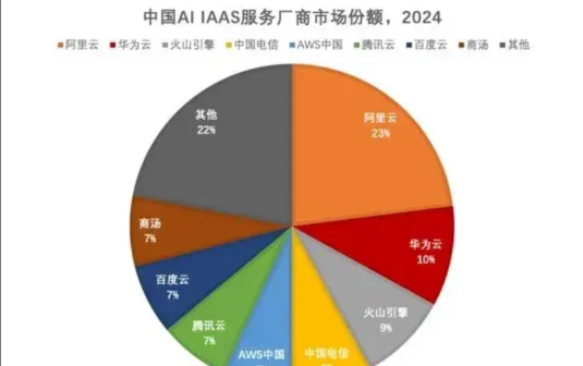 阿里云将成为AI时代的最大受益者之一！随着AI的迅猛发展，对云服务的需求也迎来了
