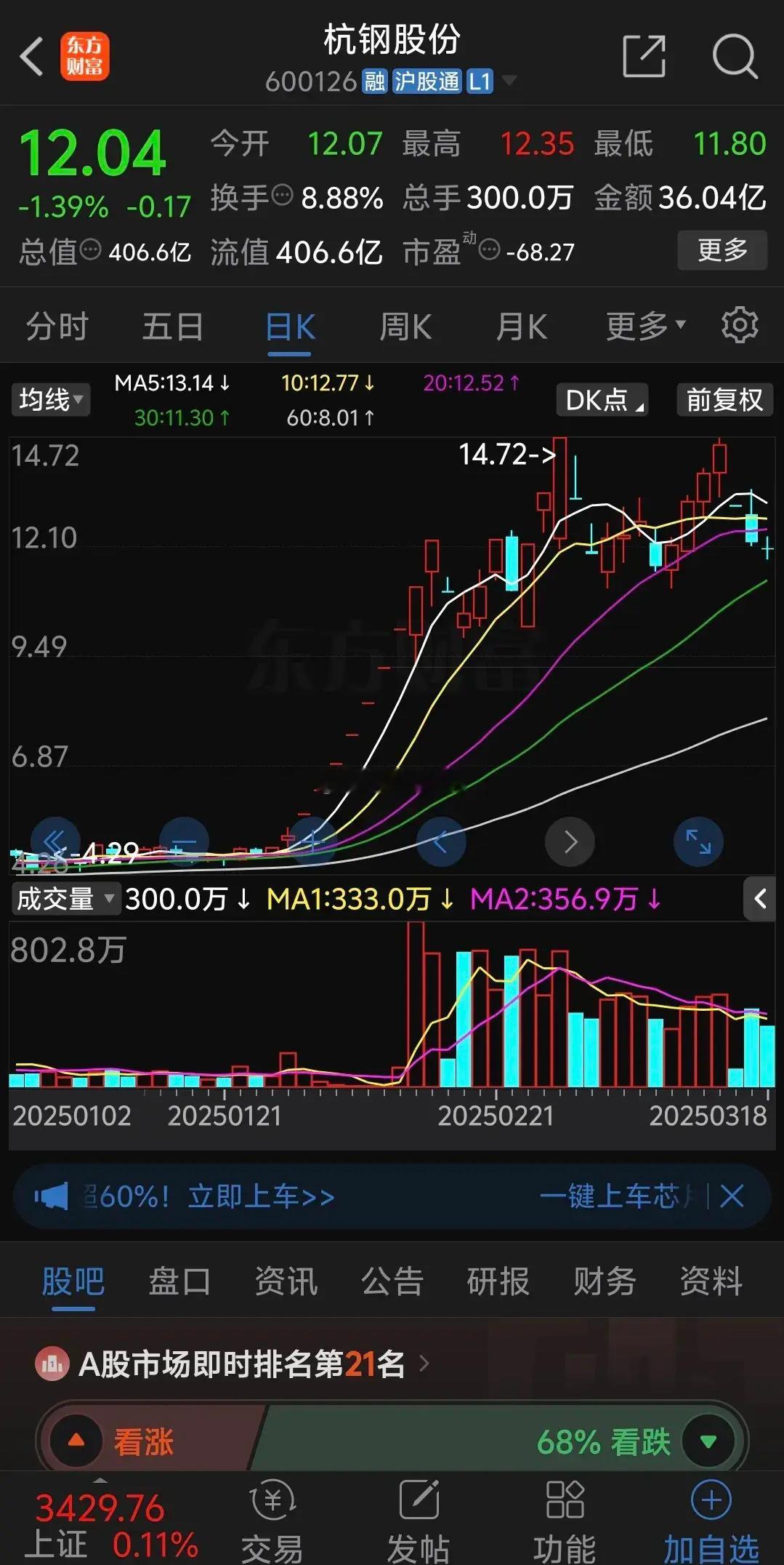 杭钢股份低开后抄底资金涌入迅速反弹，但是很快又快速回落，然后抄底资金反复涌入但是