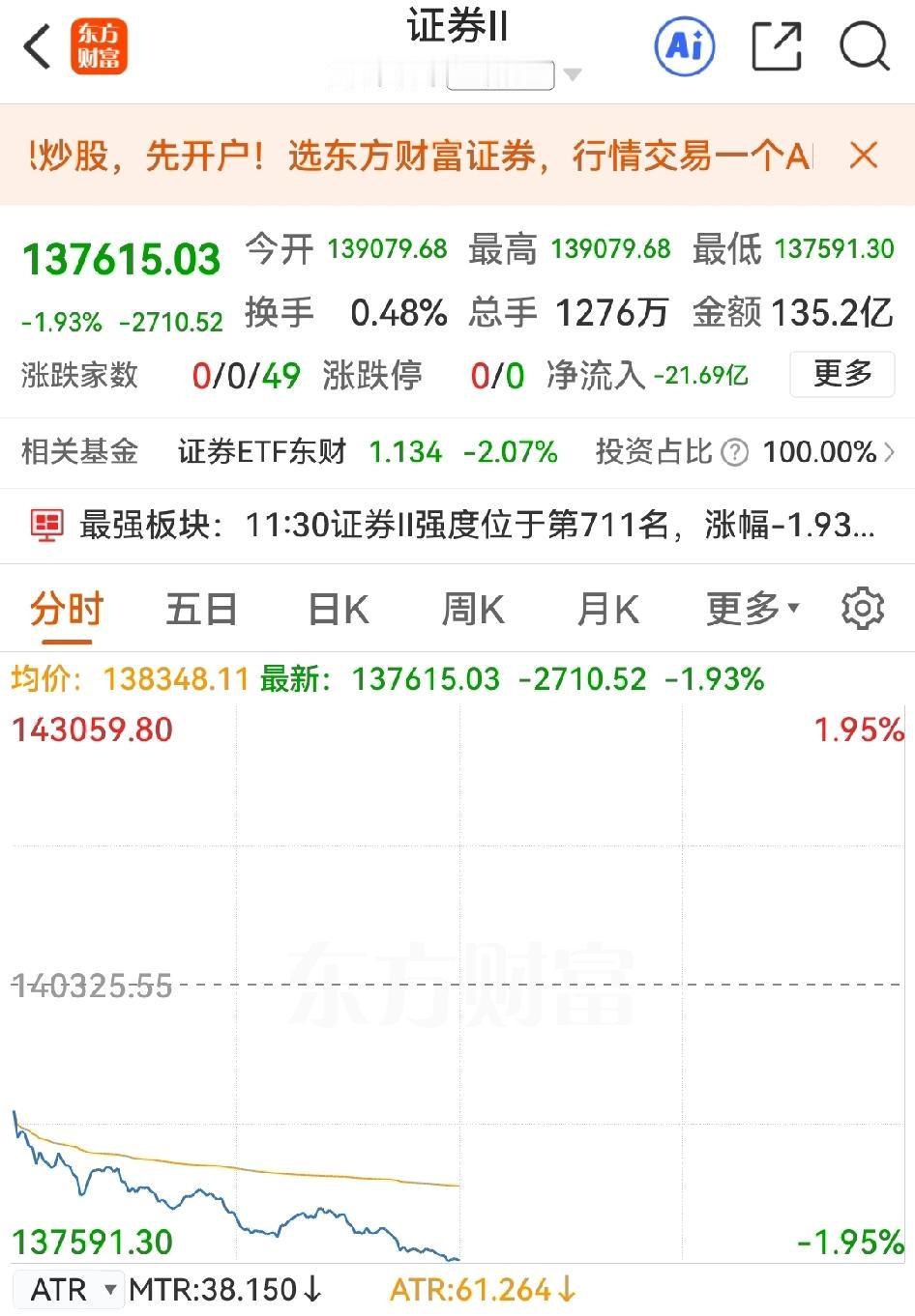 真看错了，以为大A乘昨天光头巨阳的东风，今天能顺势将4000点冲破，受益于量能放