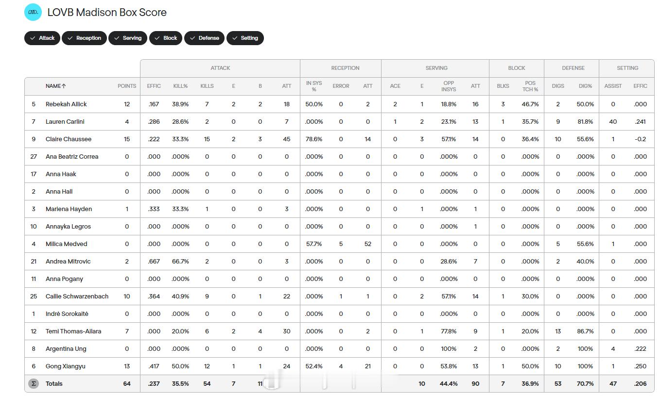【美国LOVB女排联赛麦迪逊两连败龚翔宇13分】国际排坛战报速递中国排球留洋动