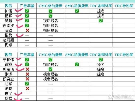 现在可以说这些“前哨”奖确实是白玉兰提名比较重要的参考了吧，女演员前四+男演员前