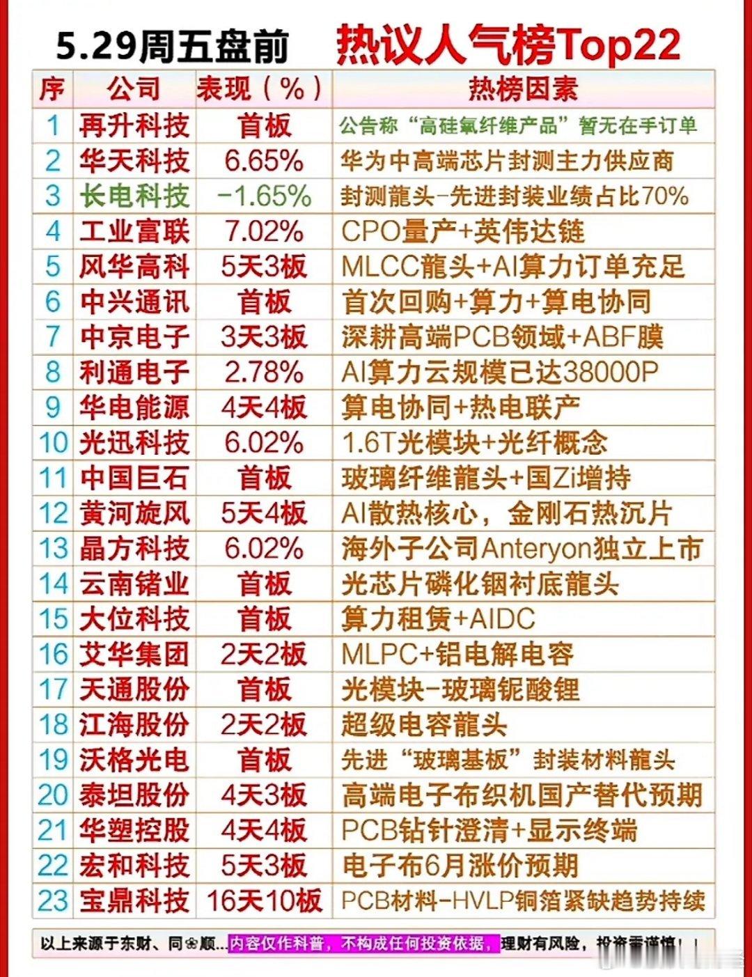 周五盘前人气榜