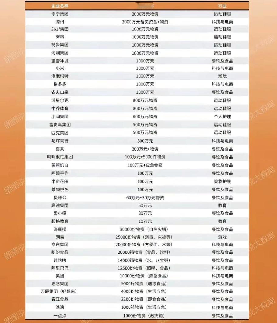 广西捐款这个名单有意思，居然没有了捐款大户地产行业，也没有科技巨头，全是衣食住行