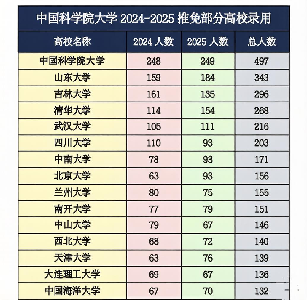 中国科学院大学推免生都来自哪里？根据2024-2025年推免生录取的部分高校数据