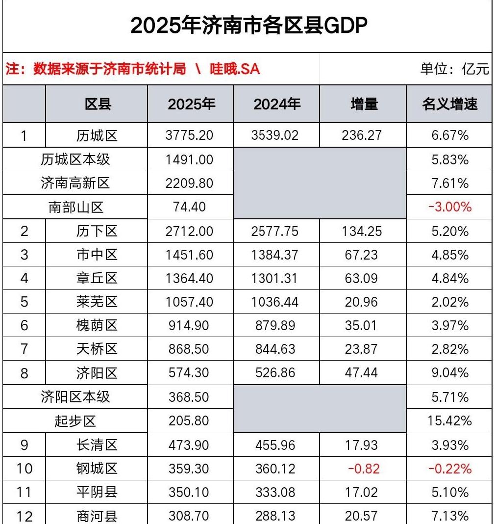 济南各区县2025年GDP出炉：历城区稳居榜首、市中区章丘区差距扩大济南是山东