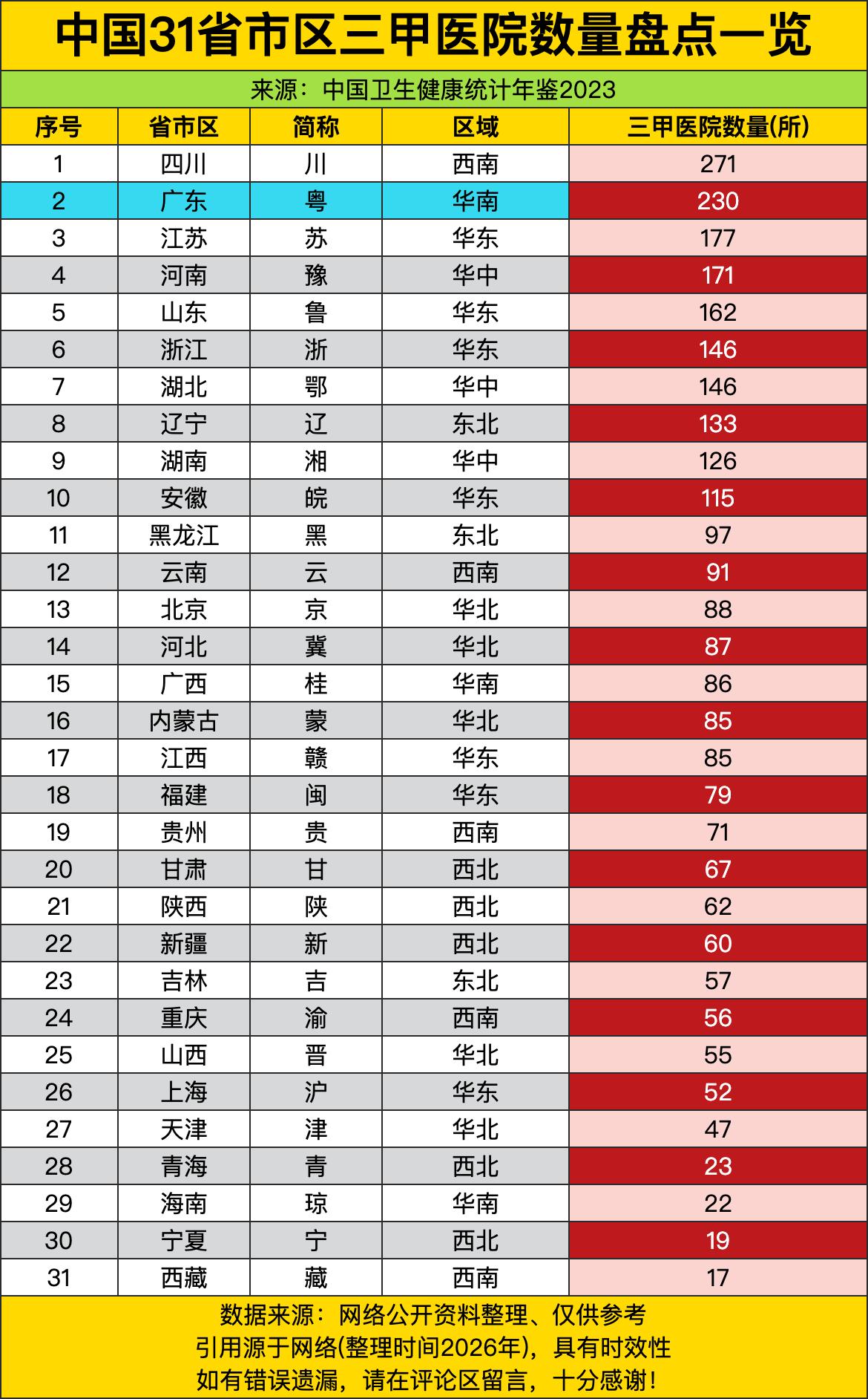 华南广东以230家紧咬其后，广州深圳双子星火力全开，佛山、东莞悄悄补位，活脱脱一