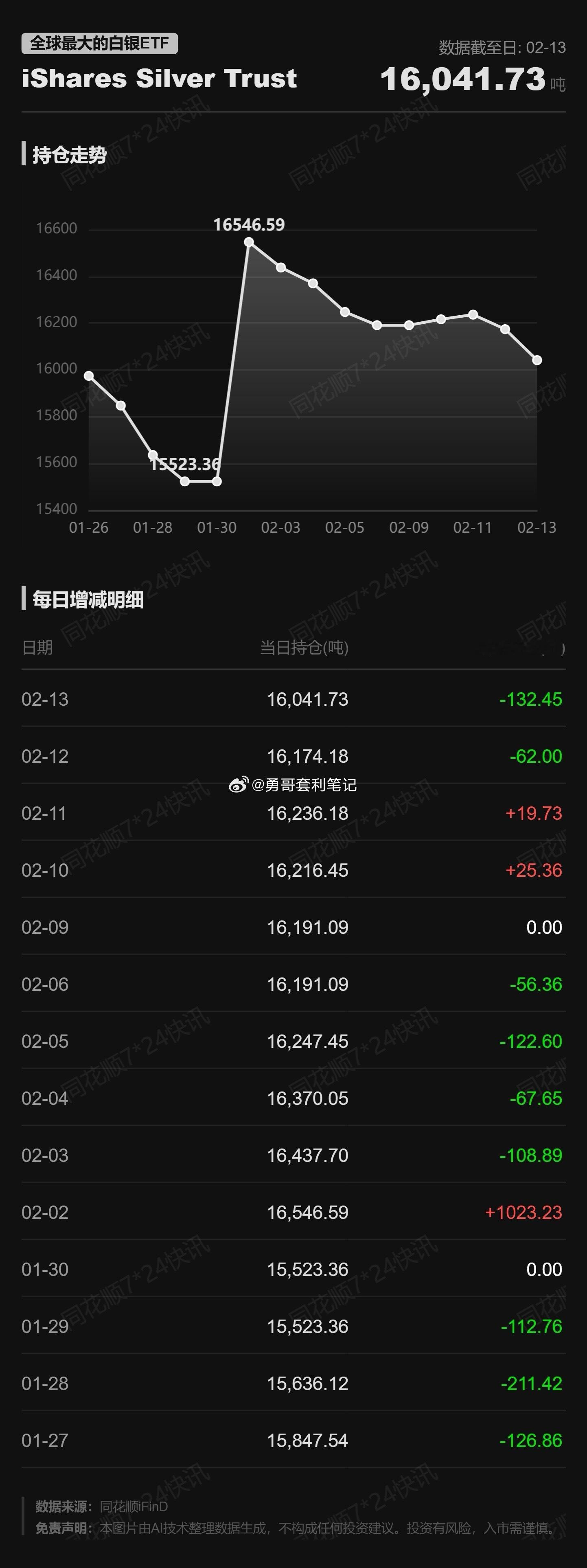 全球最大的白银ETFiSharesSilverTrust持仓量较前日减少1