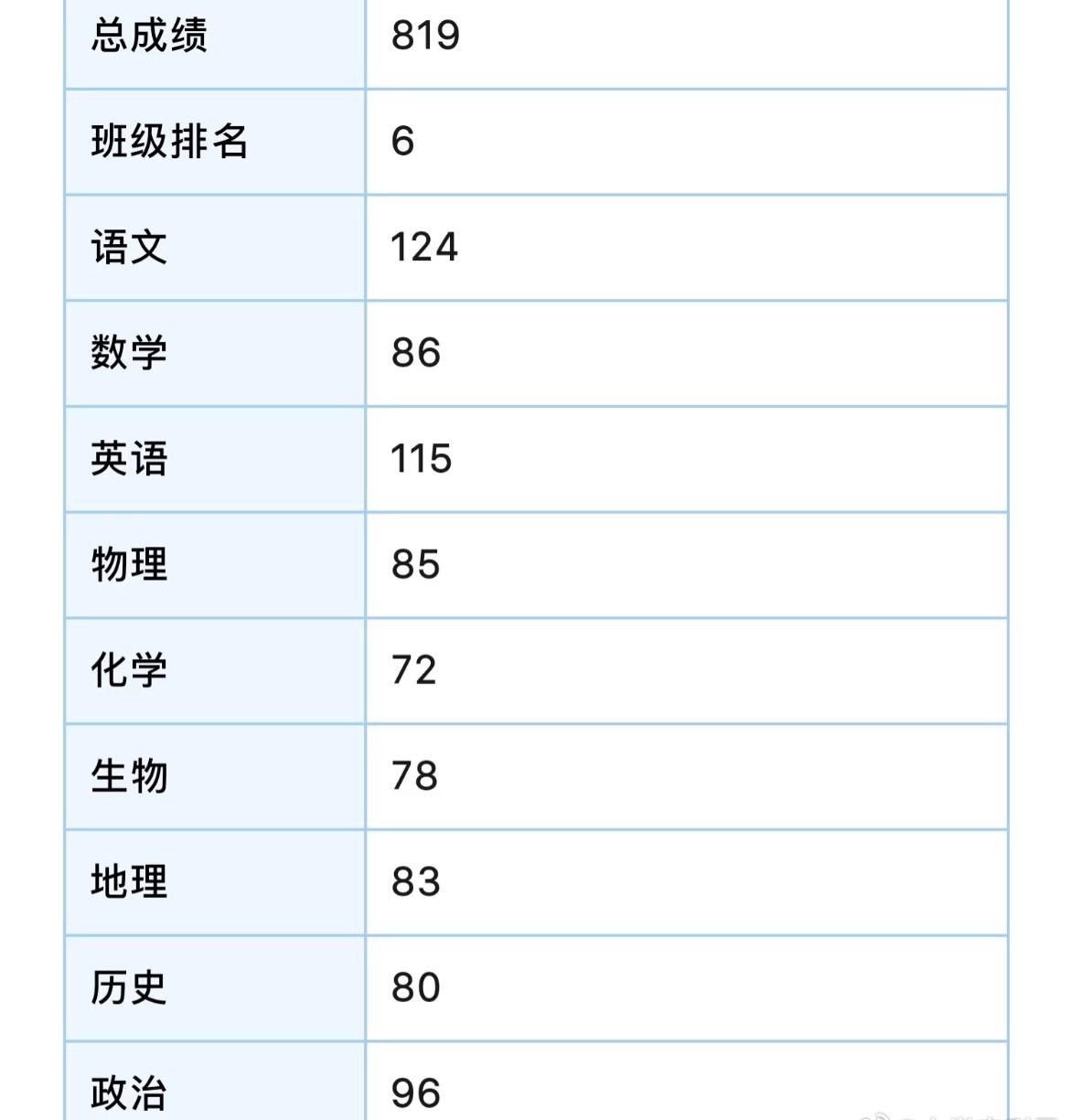 高一第一次月考成绩求选科建议