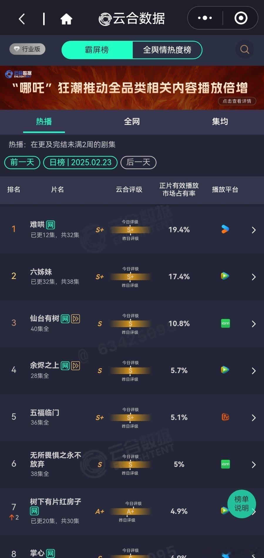 2月23日云合云合难哄19.4%单集这个水平还是很不错的，但评级下降了。六