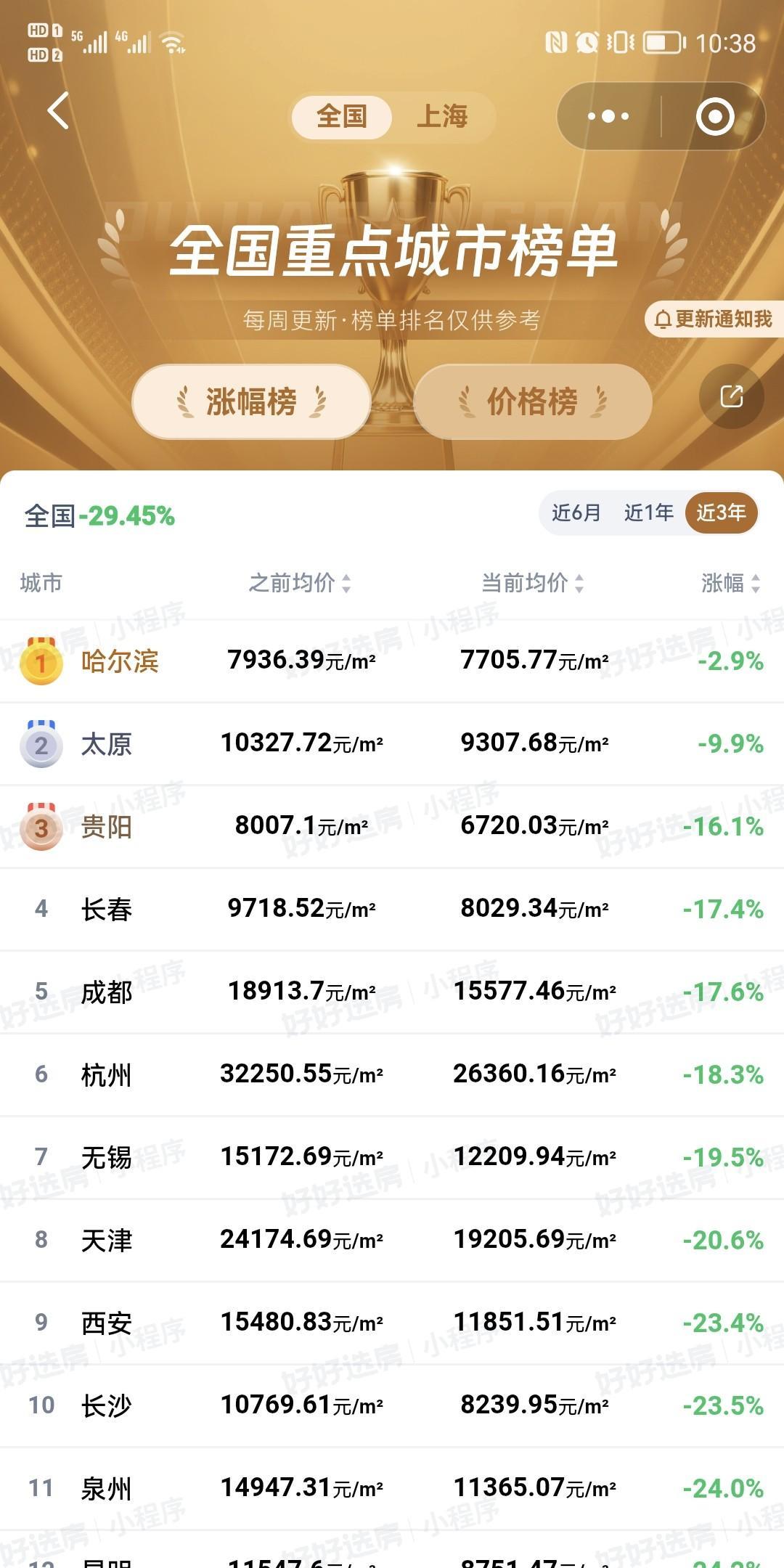 还有人对楼市，对房子心存幻想，觉得还有反转，那看看最近三年，全国40个城市房价情