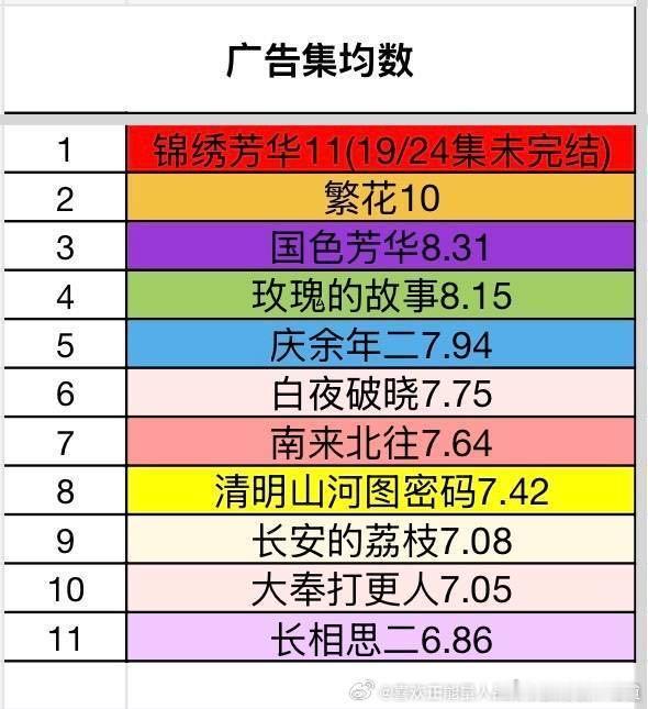 又，又，又丸辣，长相思第二季被挤出招商前十榜单了。锦绣芳华锦绣芳华干的。锦绣芳华