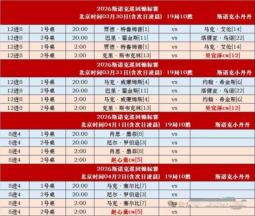 世锦赛前的终极热身，巡回锦标赛今日开打，赵心童、吴宜泽出战。巡回锦标赛是三大
