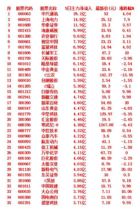 近五日，整个市场“主力资金净流入”的35名单一览!中兴通讯：5日主力净流入2