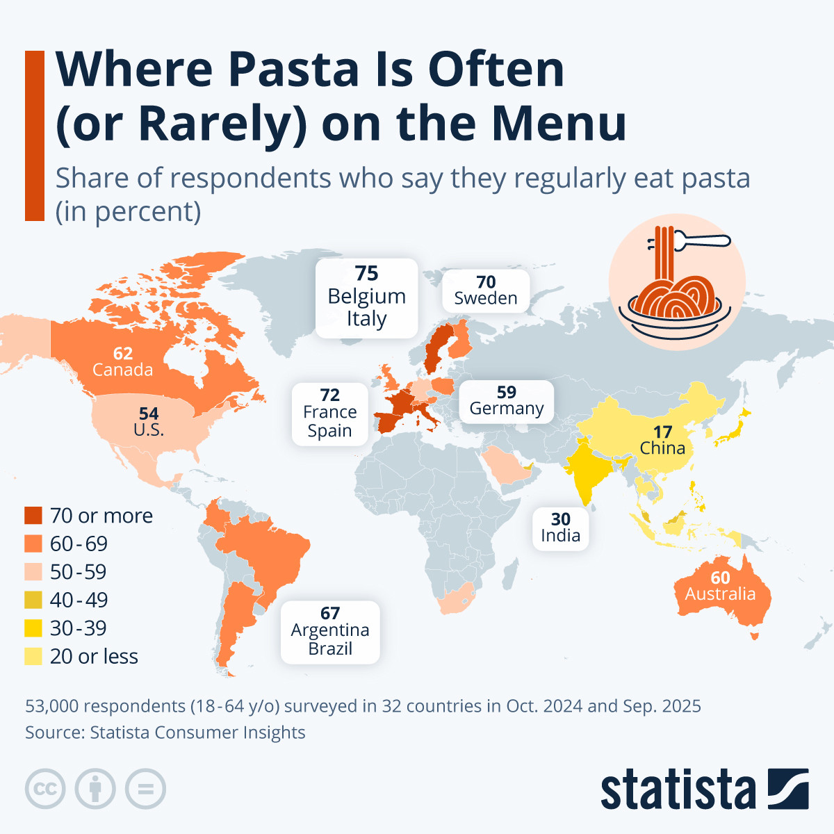 32国吃面都不少，中国吃意面最少。全球更流行亚洲面食，远比意面多美国人54%经常