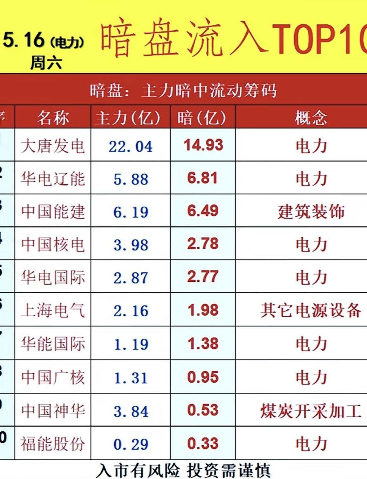 5月18日周一暗盘隔夜挂单排行榜揭晓电力行业暗盘隔夜挂单很有看头，能透露资金