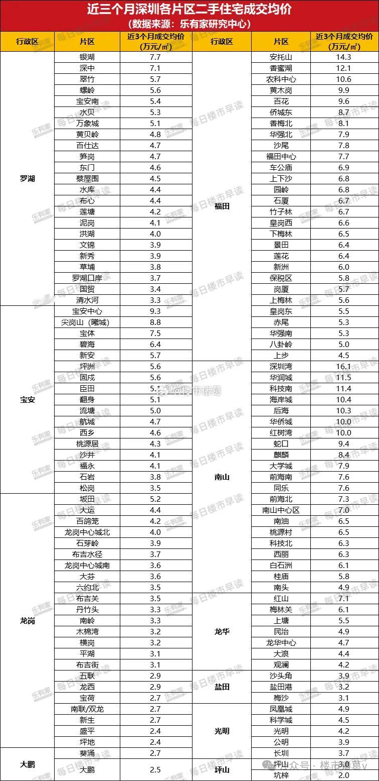 最近，乐有家发布了深圳131个片区近三个月二手住宅成交均价情况，数据显示：成交均