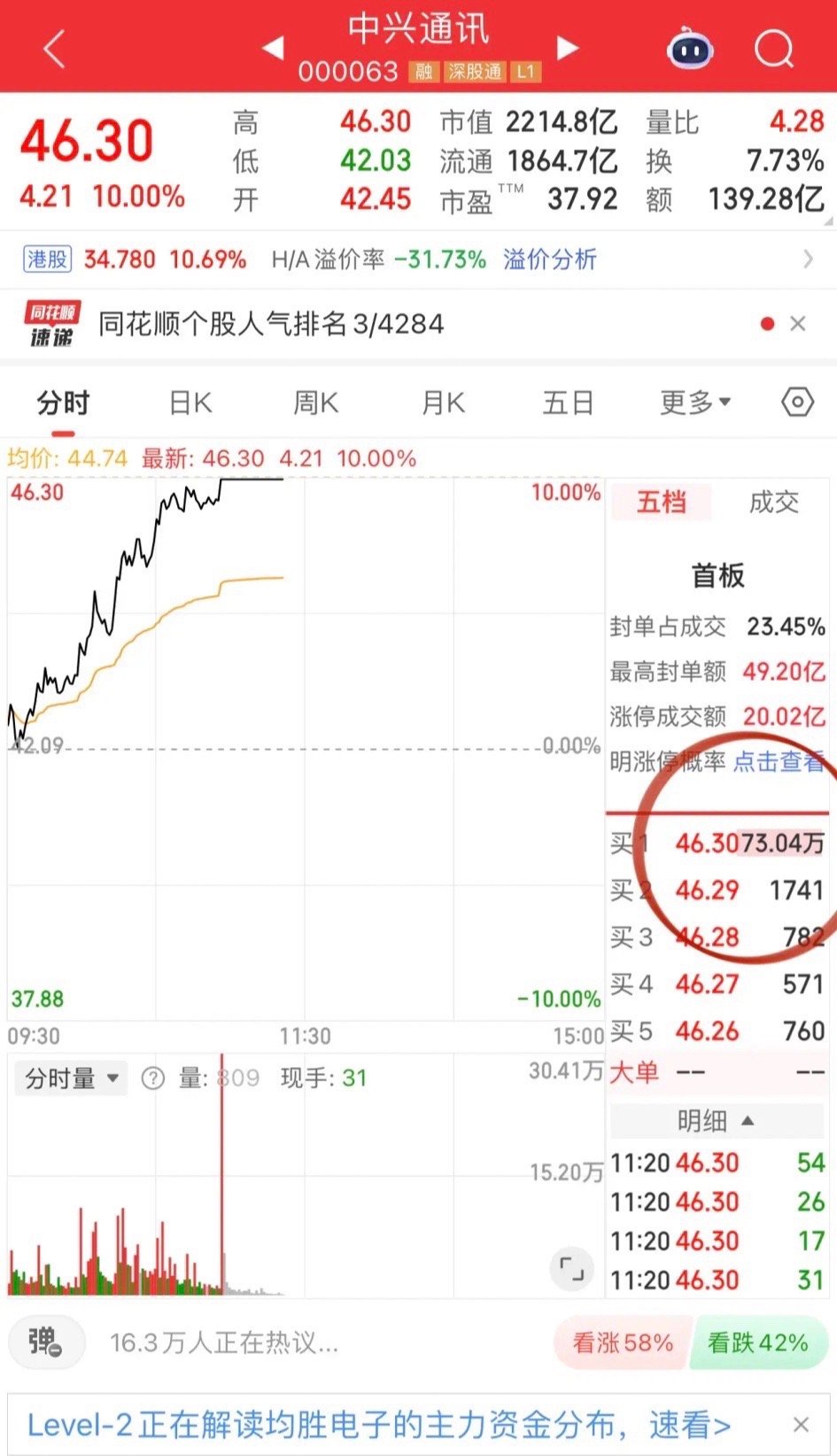 豆包带飞中兴通讯，中兴通讯73万手封单荡气回肠！消息面上搭载豆包的手机发售，Ai