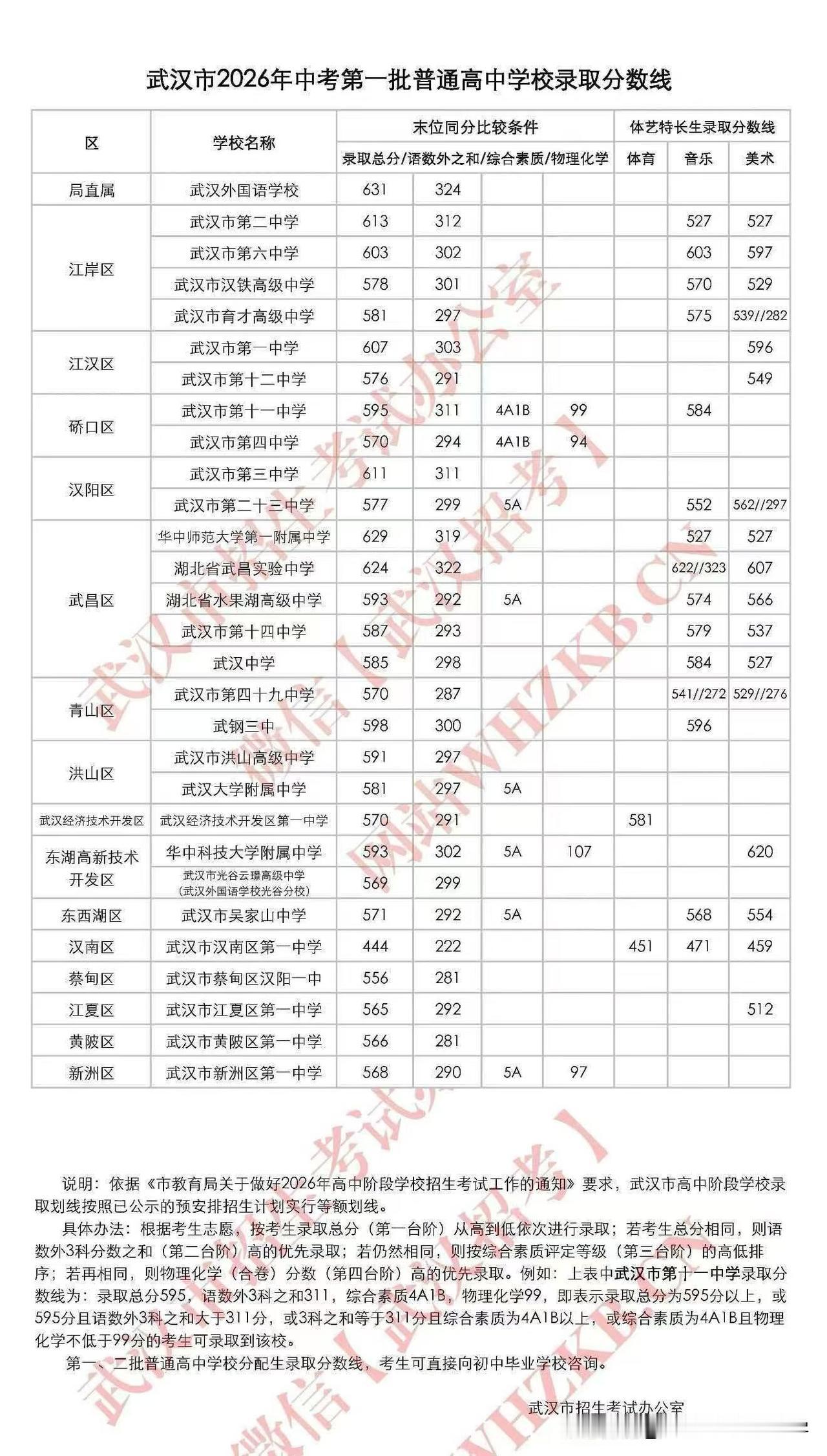 2026年武汉中考分数线出炉！分数大降最高分是武汉外高631分，也是唯一破63