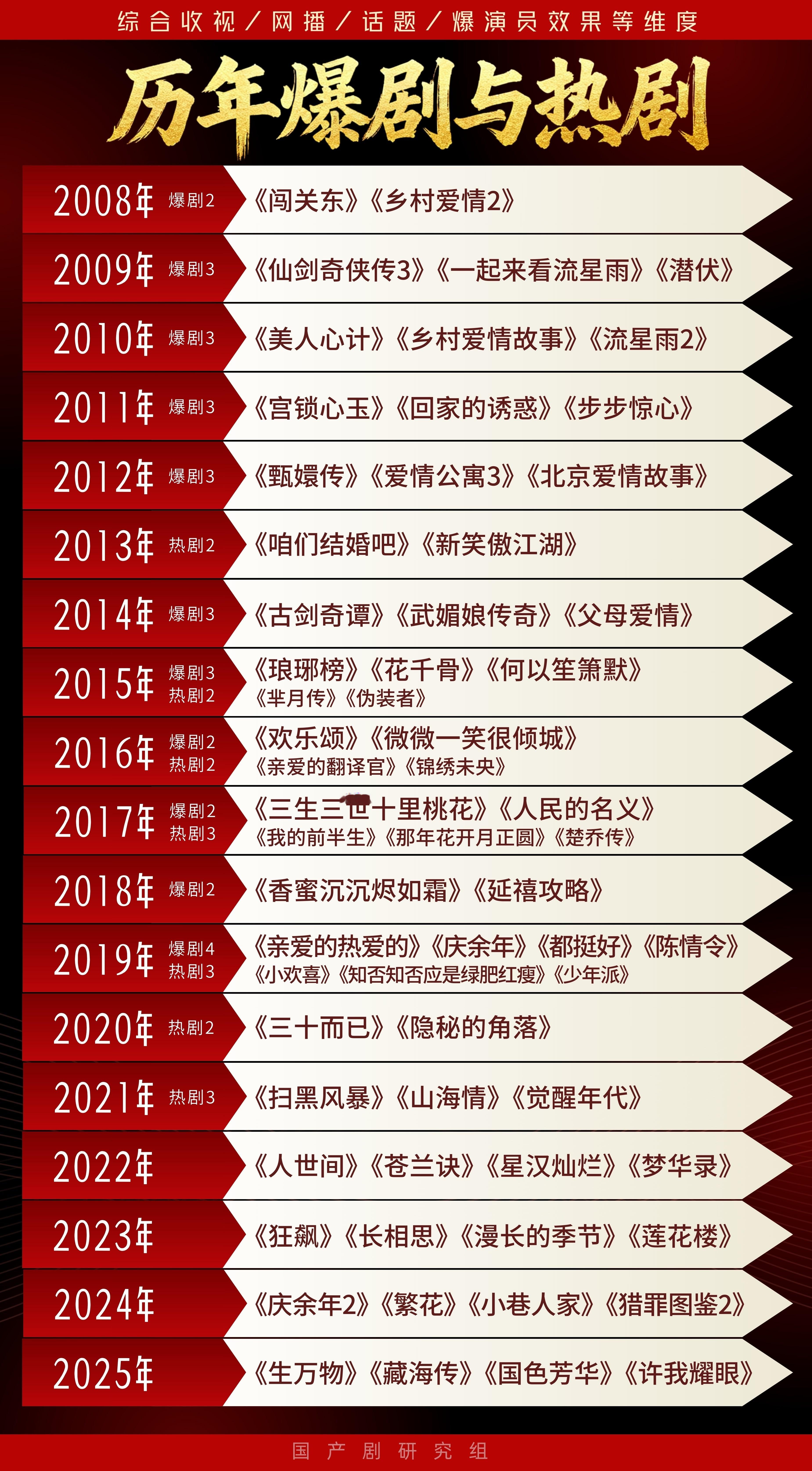 历年爆剧统计好多杨幂的作品