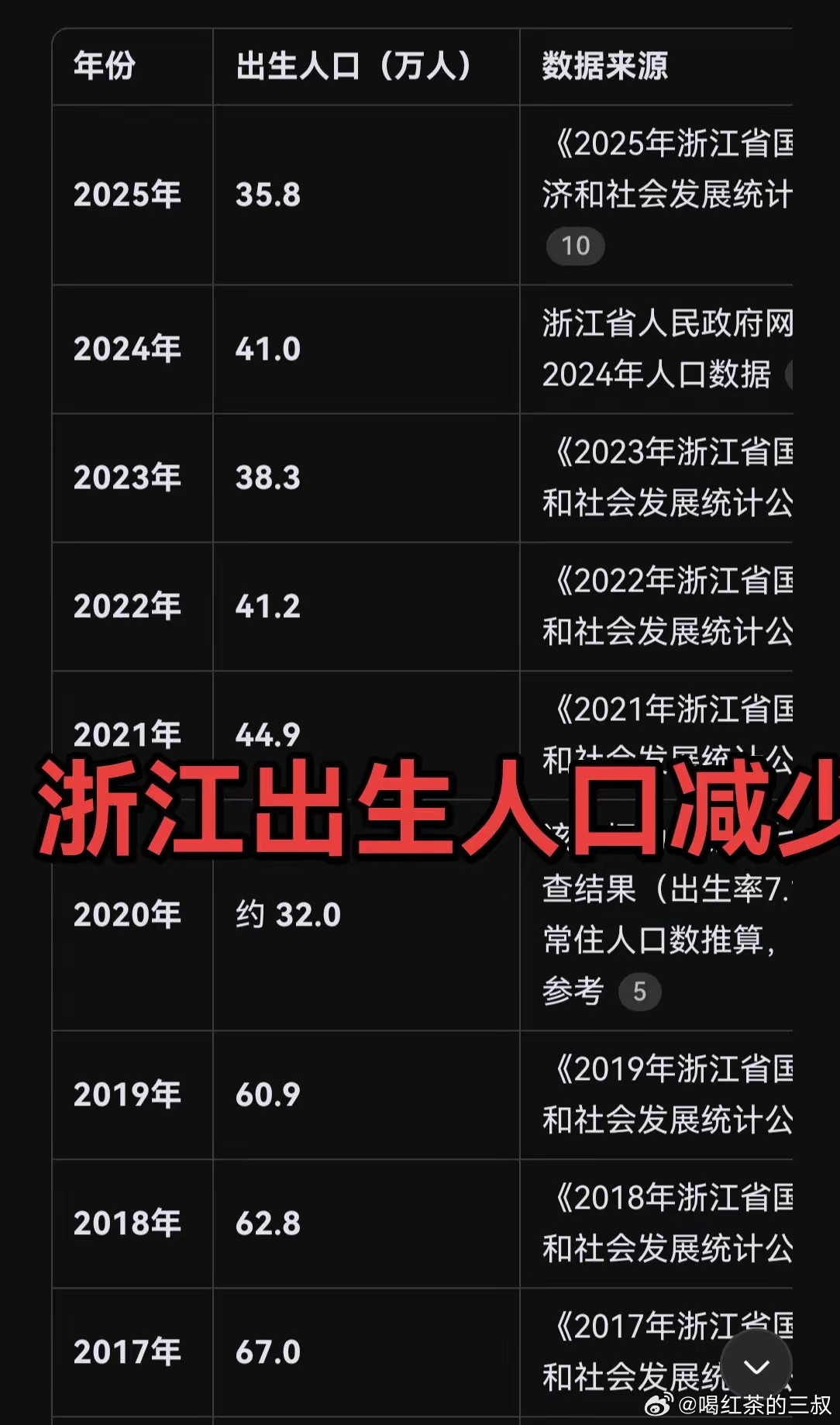 这个图，比较清晰。房价高低和出生人口没啥关系。减少是20年开始，15年以后，缺工