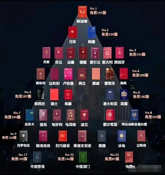 全球护照的含金量，第一名居然是新加坡！2025年，新加坡护照再度荣登全球护照榜首