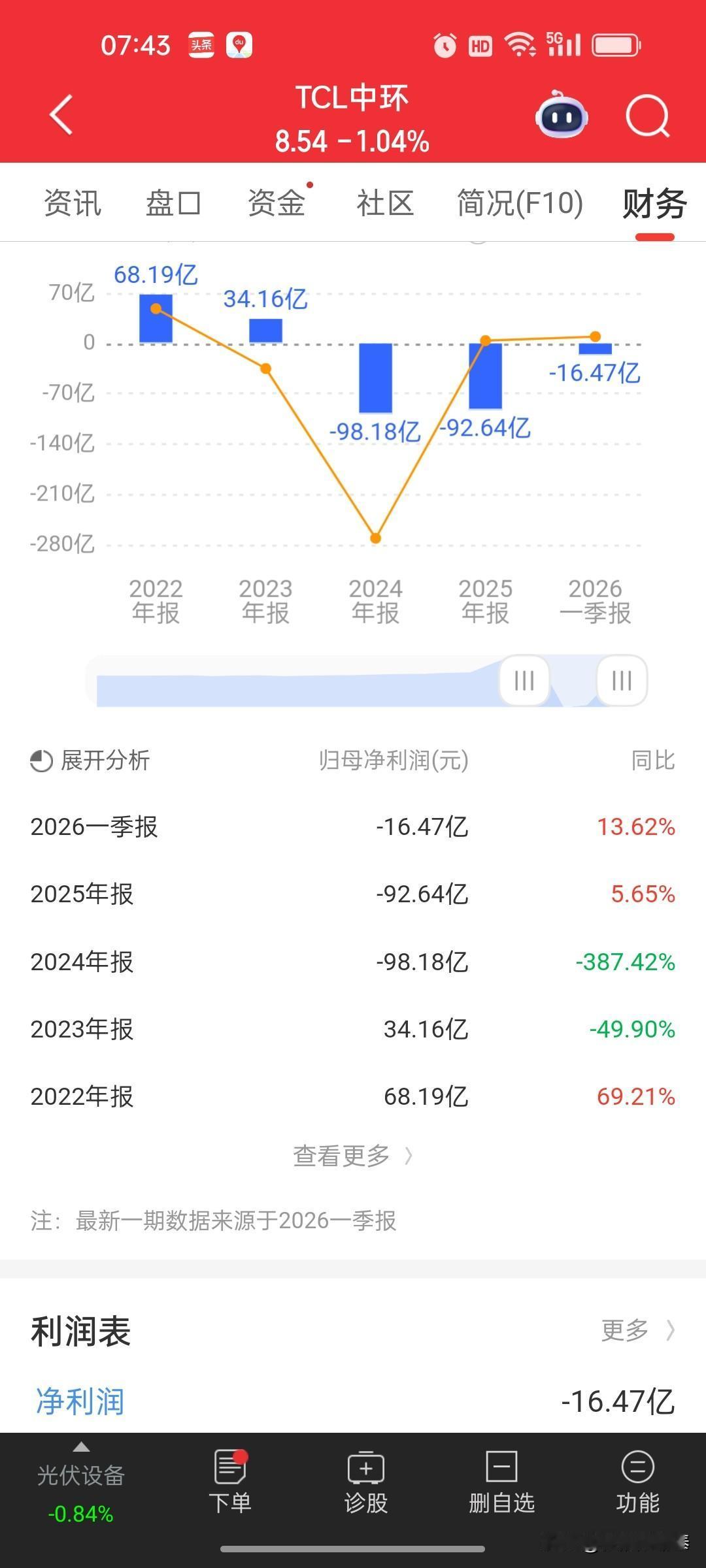 TCL中环深度点评：光伏周期下的“失血”龙头，曙光仍需时间验证一、财报核心