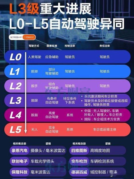 国内L3级自动驾驶迎来里程碑！首批车型获准入许可12月15日，工信部公布我国首批