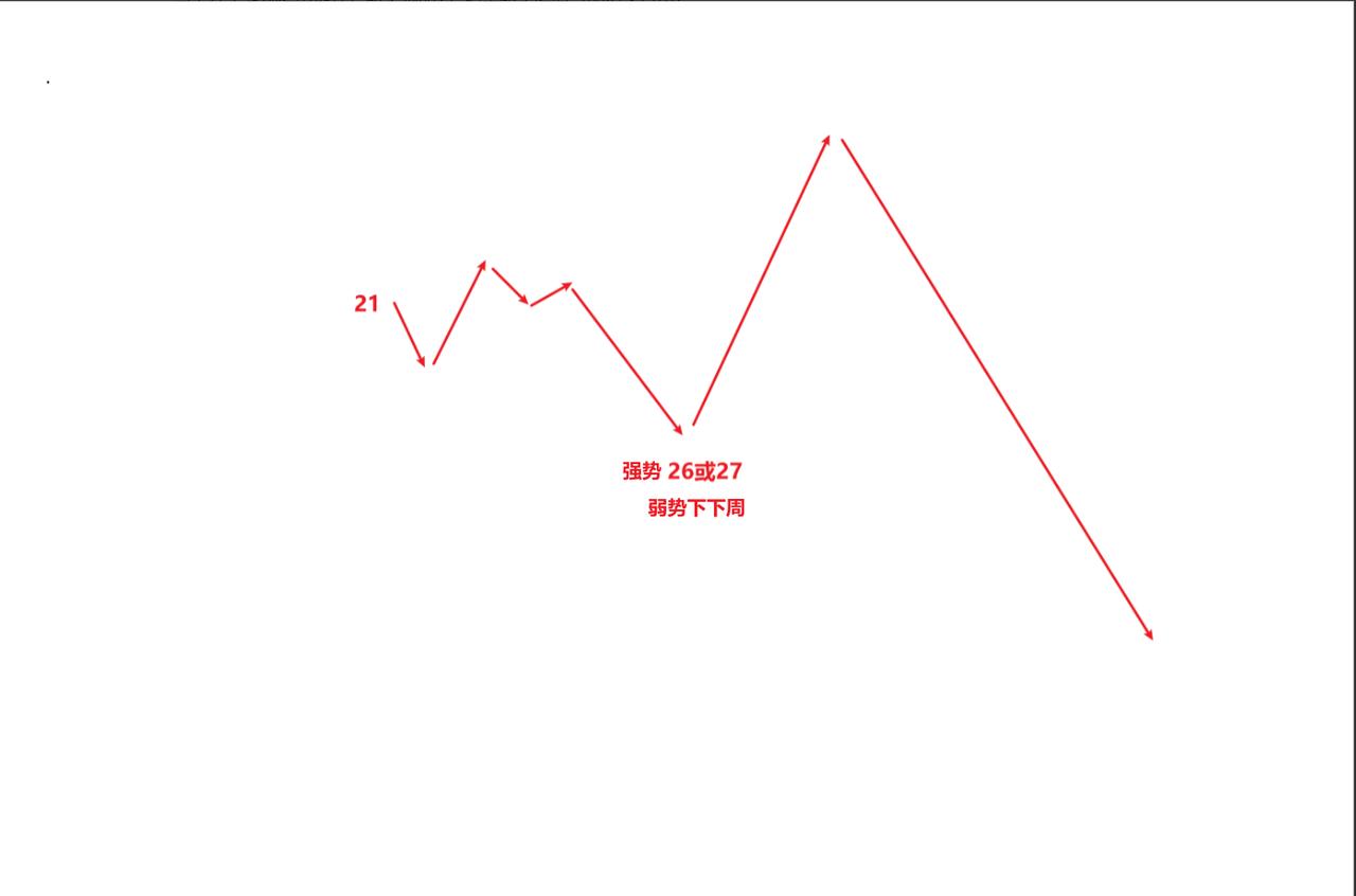 继续空仓等待，调整周期只有2个抄底点一个是连续下跌后的地量，地量见地价另一个