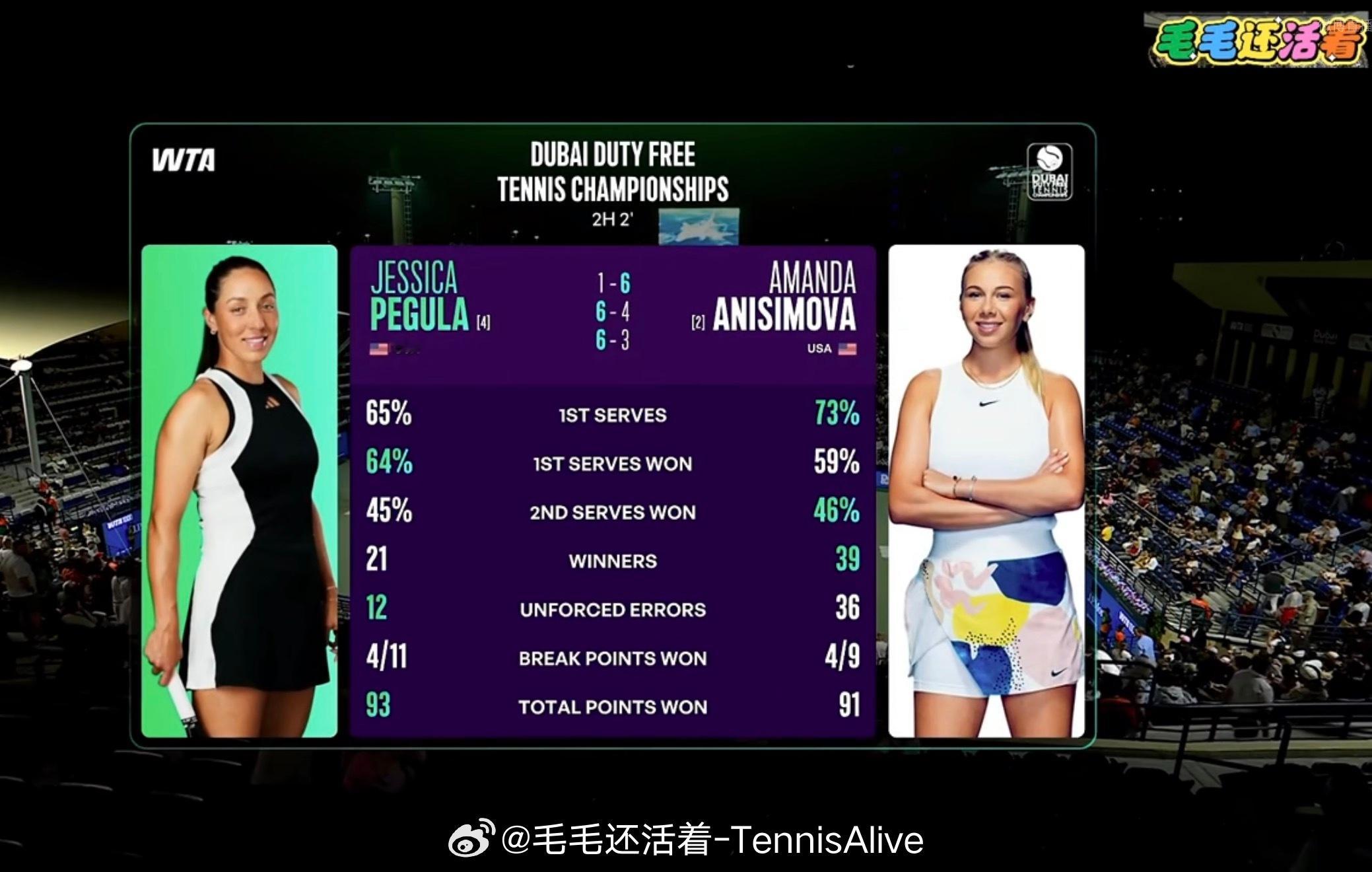其实阿尼西莫娃打得还挺好的。在比赛后半段，佩古拉回球越来越稳定。凭借自己对阿尼西