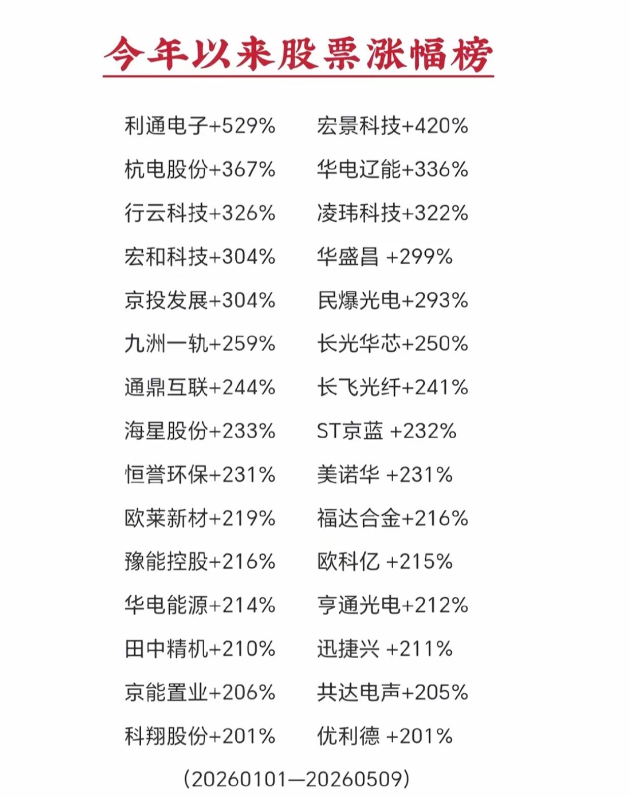 2026年A股“翻倍王”出炉！最高涨529%，30只牛股名单曝光，谁是下一个接力