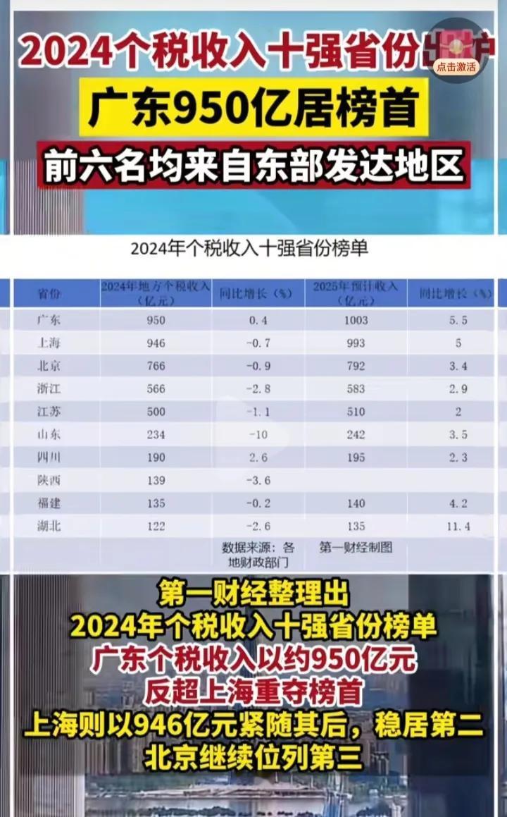 个税不像GDP可做不了假，个税前五分别是广东、上海、北京、浙江和江苏，谁是真胖谁