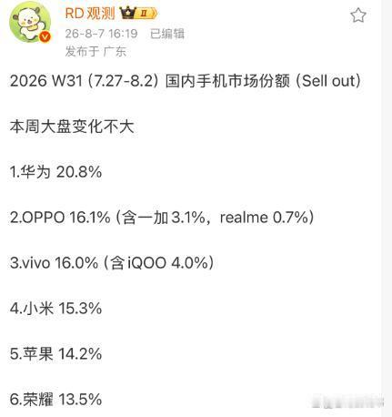 31周手机市场份额！华为稳居榜首，小米守住第四，荣耀迎来强势反弹2026年