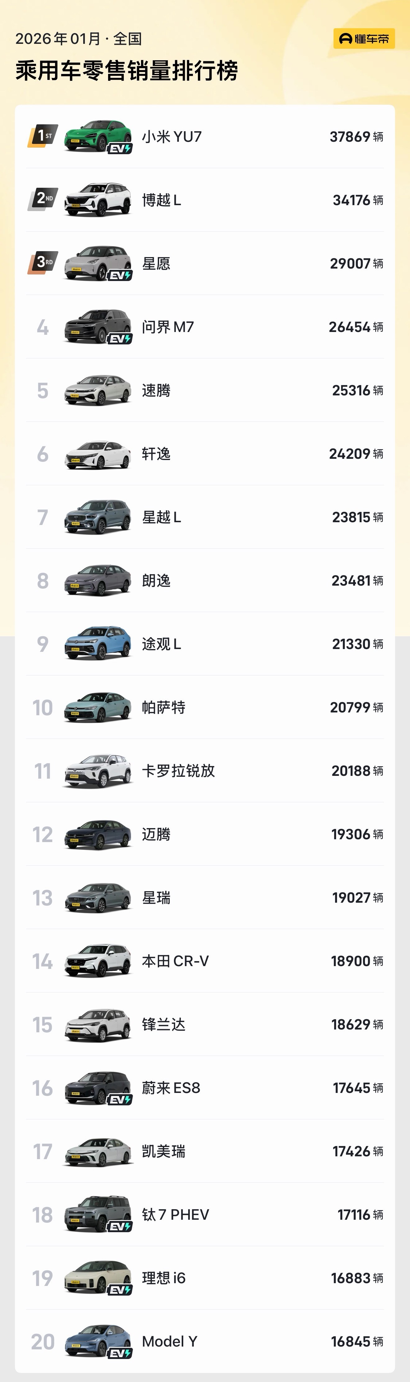 1月汽车销量总榜，YU7