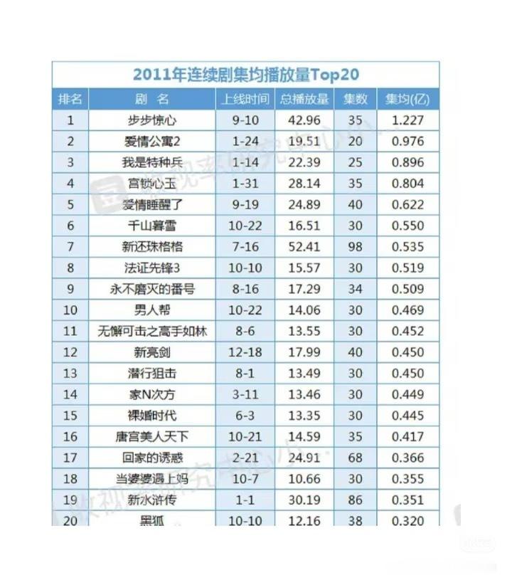 从网播，微博热度，平台热度，百指，长尾，口碑，奖项等看，2011年最爆的现象级大