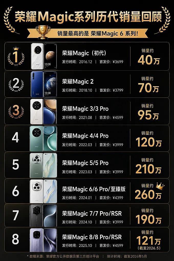全体起立，看完荣耀Magic系列的销量我悟了荣耀只会埋头做产品，好在酒香不怕