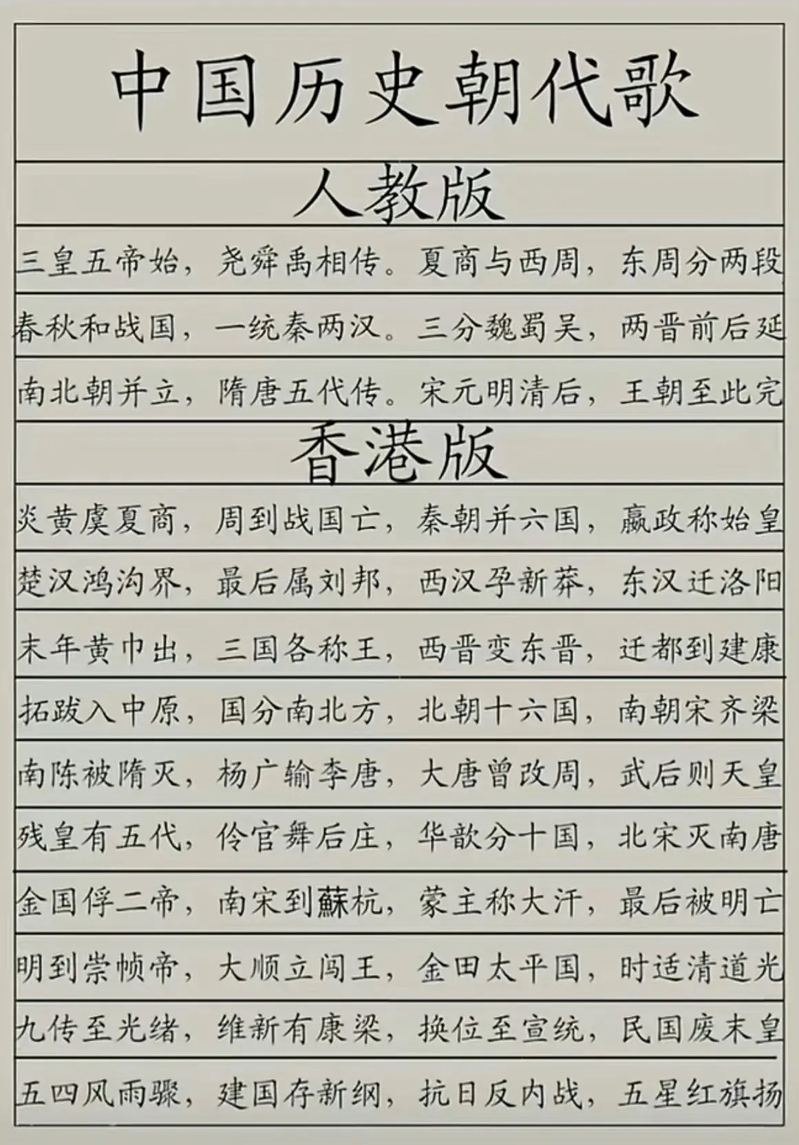 中国历史朝代歌