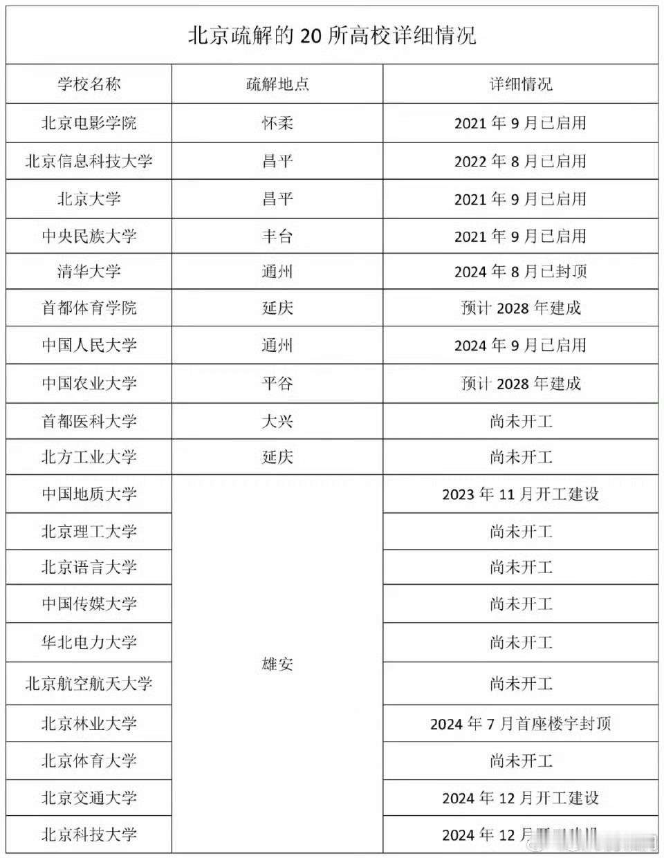 这么多大学，未来雄安应该会很热闹