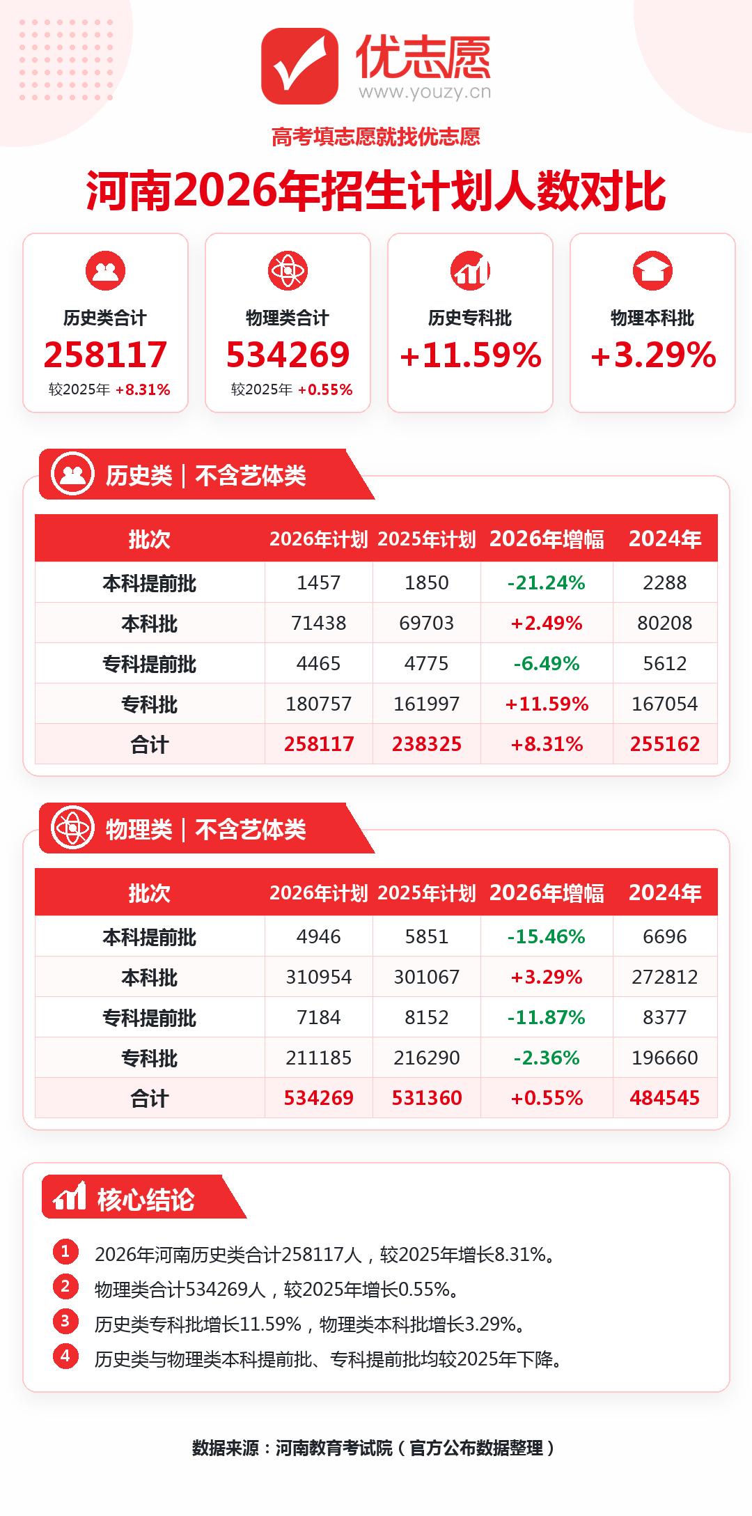 2026河南高考招生计划分析：物理类本科小幅扩招专科缩招，历史全线大幅扩招、专科