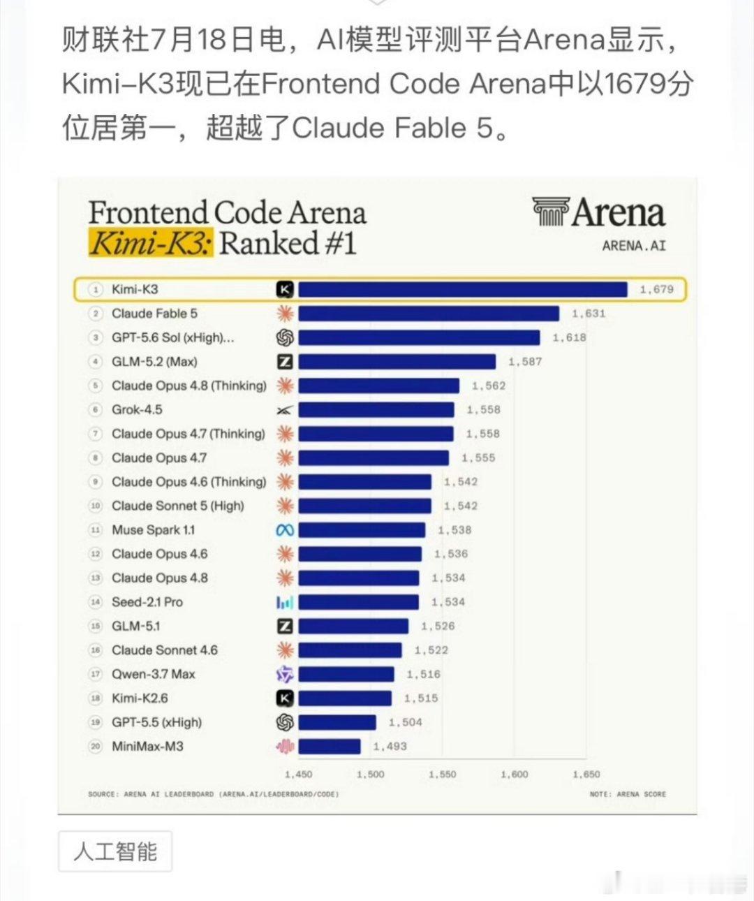 AI模型评测平台Arena显示，Kimi-K3现已在FrontendCode