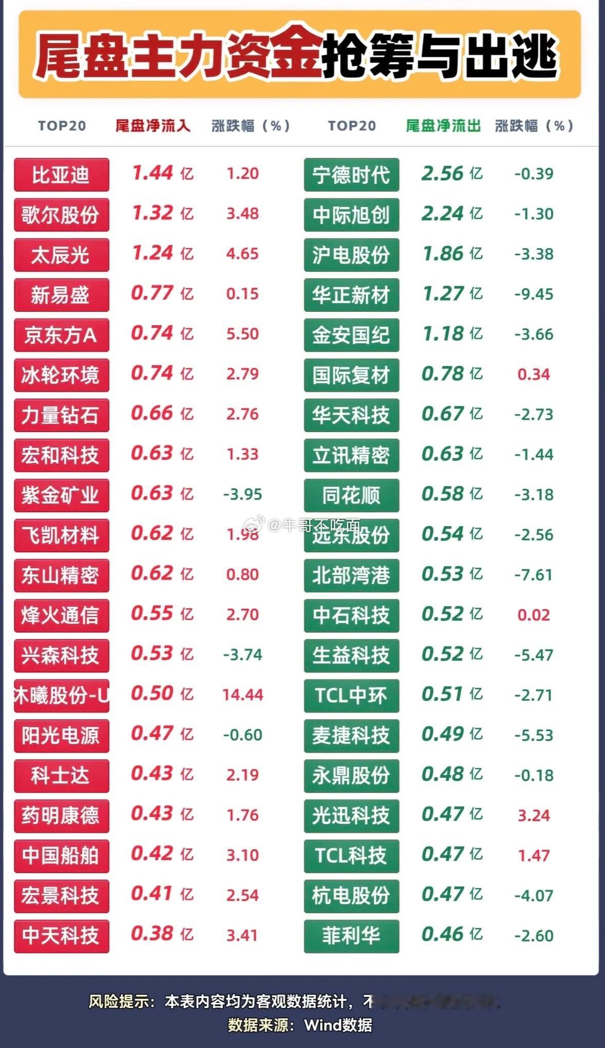 9月17日主力尾盘抢筹个股榜，股市涨跌榜，主力资金动向一览。​​​