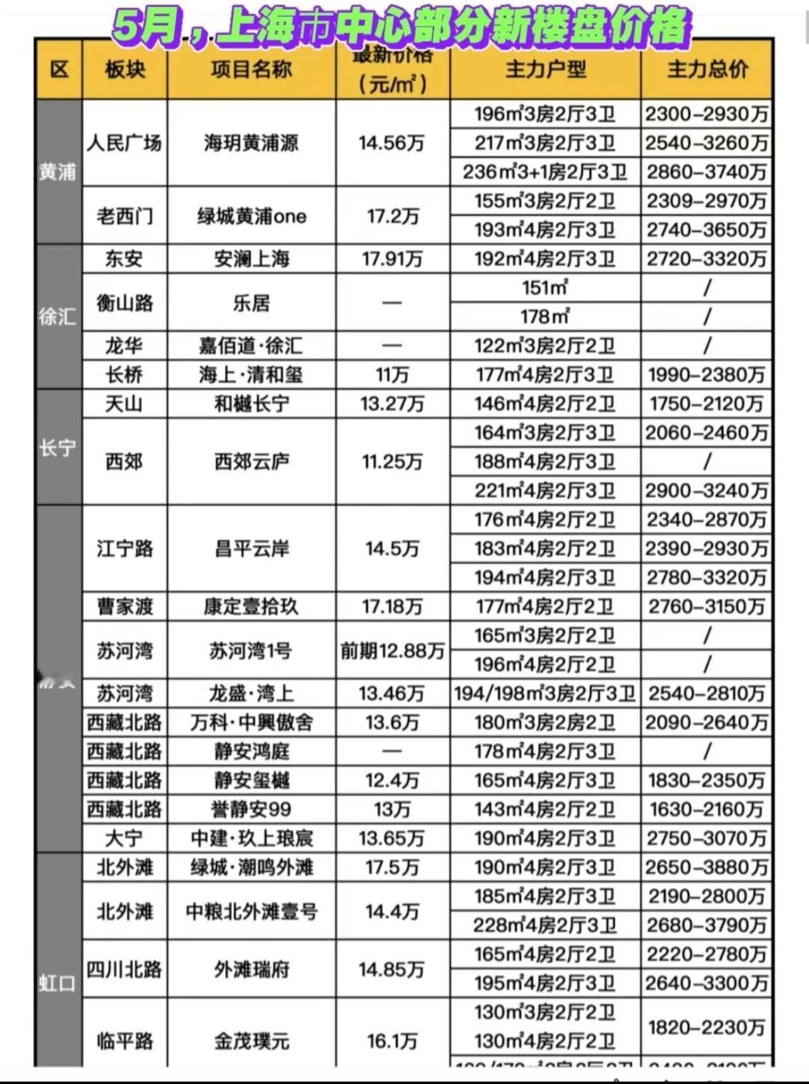 在魔都上海买房有多难？现在上海市中心的新房，价格已经高到离谱。黄浦、静安这