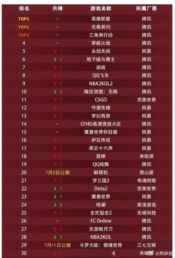 在7月的网吧热游排行榜，LOL第一，无畏契约第二，三角洲第三，CS第十一，DOT